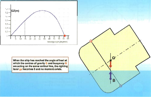 ၁၆.၂ Intact Stability :: Marine Knowledge