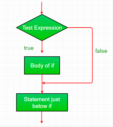 Branching Statements(if ,If-else,nested if,if else if )