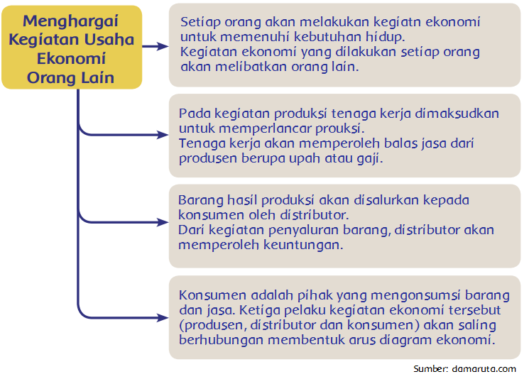 Kunci Jawaban Halaman 121 Tema 7 Kelas 5 Ilmusosial Id