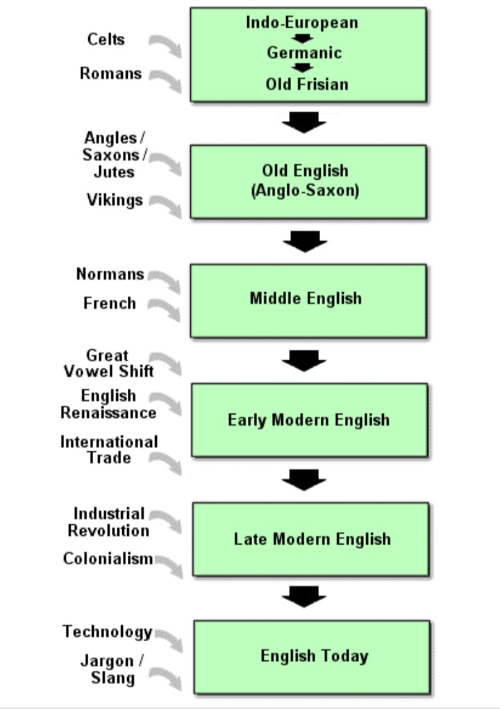 english-literature-origin-and-development-of-english-language