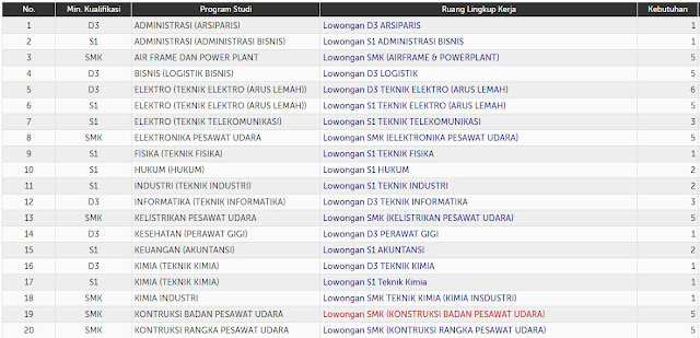 Lowongan Kerja Pt Dirgantara Indonesia Persero Besar Besaran Tahun 2017 Lowongan Kerja Dan Rekrutmen Bulan Mei 2021