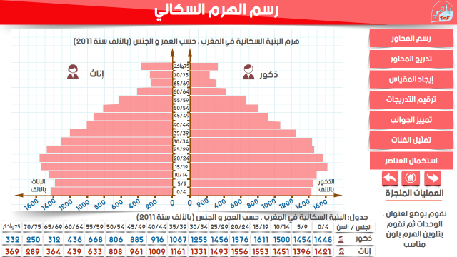 السكاني الهرم لبنان: اختلال