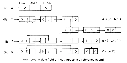 Family tree using GLL