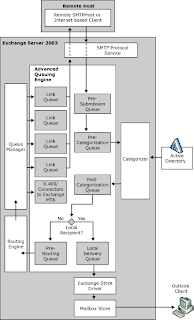 Exchange Anywhere: Exchange Server Mail Flow diagrams