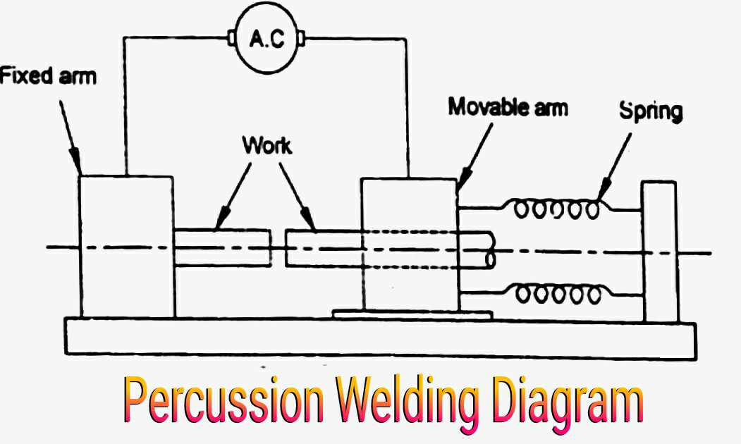 पर्कुजन वेल्डिंग (Percussion Welding) क्या है? लाभ हानि प्रयोग