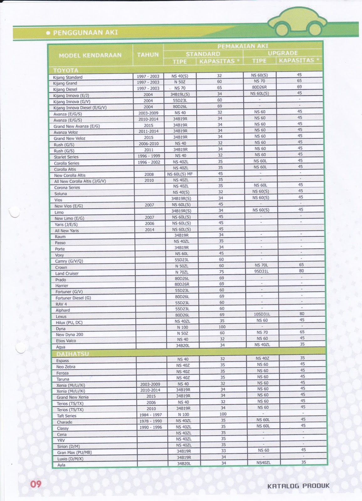 Toko Aki Makassar Energia: List Tipe Aki Untuk Semua Merek Mobil