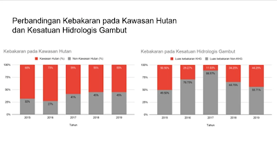 Kebakaran di Lahan Gambut