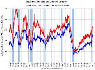 Total Housing Starts and Single Family Housing Starts