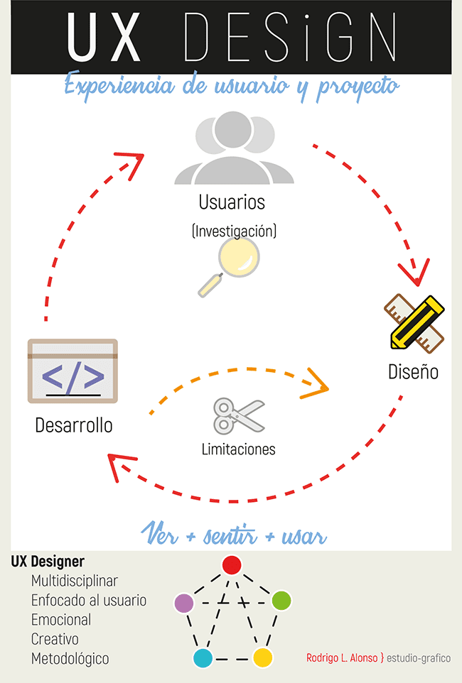 Creatividad en Diseño de Experiencia de Usuario