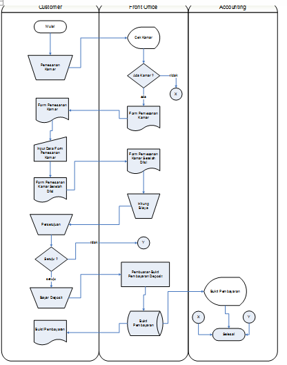 Document Flow Diagram dan System Flow Diagram suatu Proses Bisnis