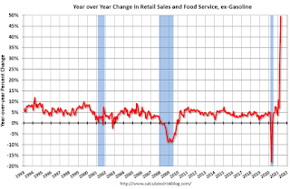 Year-over-year change in Retail Sales