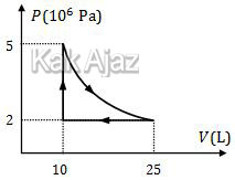 Selanjutnya gas mengalami proses isotermik sehingga tekanan dan volumenya kembali ke posisi semula