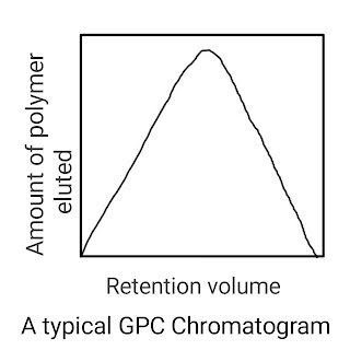 GPC chromatogram.