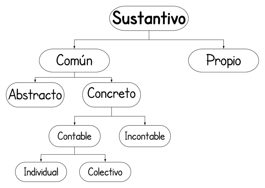 Sustantivos comunes concreto