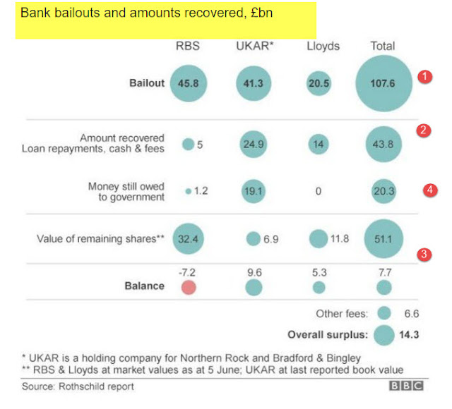 " chart  shows K government plans to sell its 80% stake in the Royal Bank of Scotland."