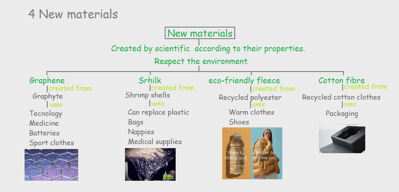 Learning natural science UNIT 5 NEW MATERIALS