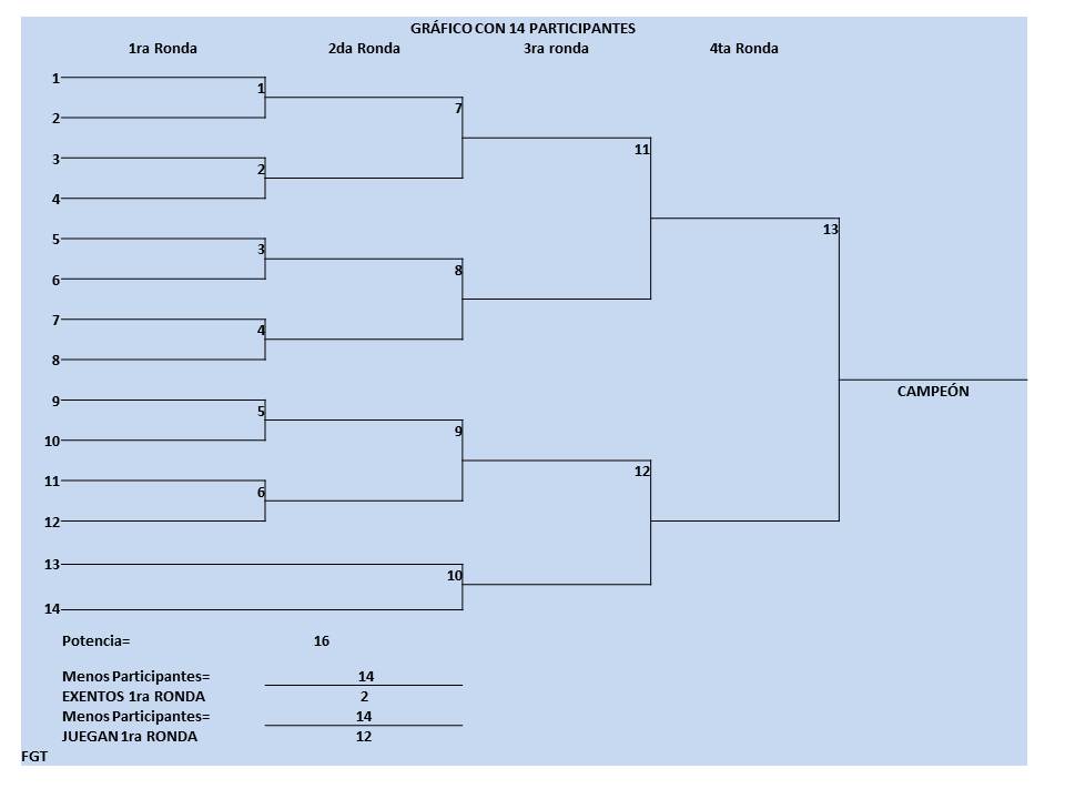 desarrollo humano sistemas de eliminación de un campeonato.