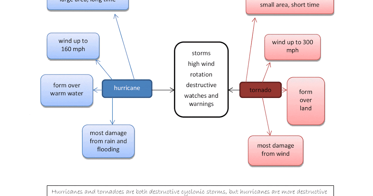 susans notes on school examining similarities and differences venn diagram comparing tornadoes and hurricanes