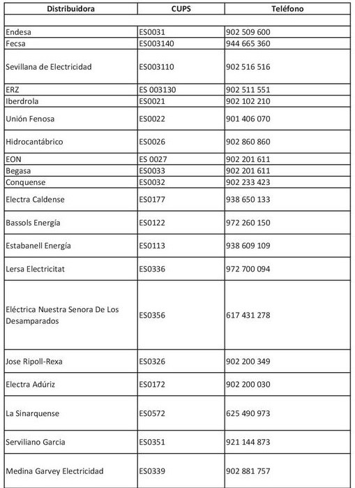¿Qué es el CUPS o Código Universal de Punto de Suministro? ¿Para qué