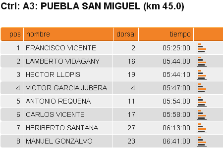 Tiempos en kilómetro 45 UTR-170 Puebla San Miguel