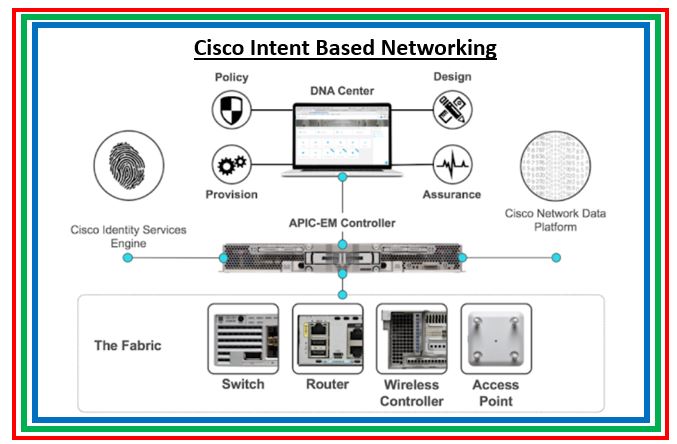 Introduction to Intent Based Networking : Gartner & Cisco Approach ...