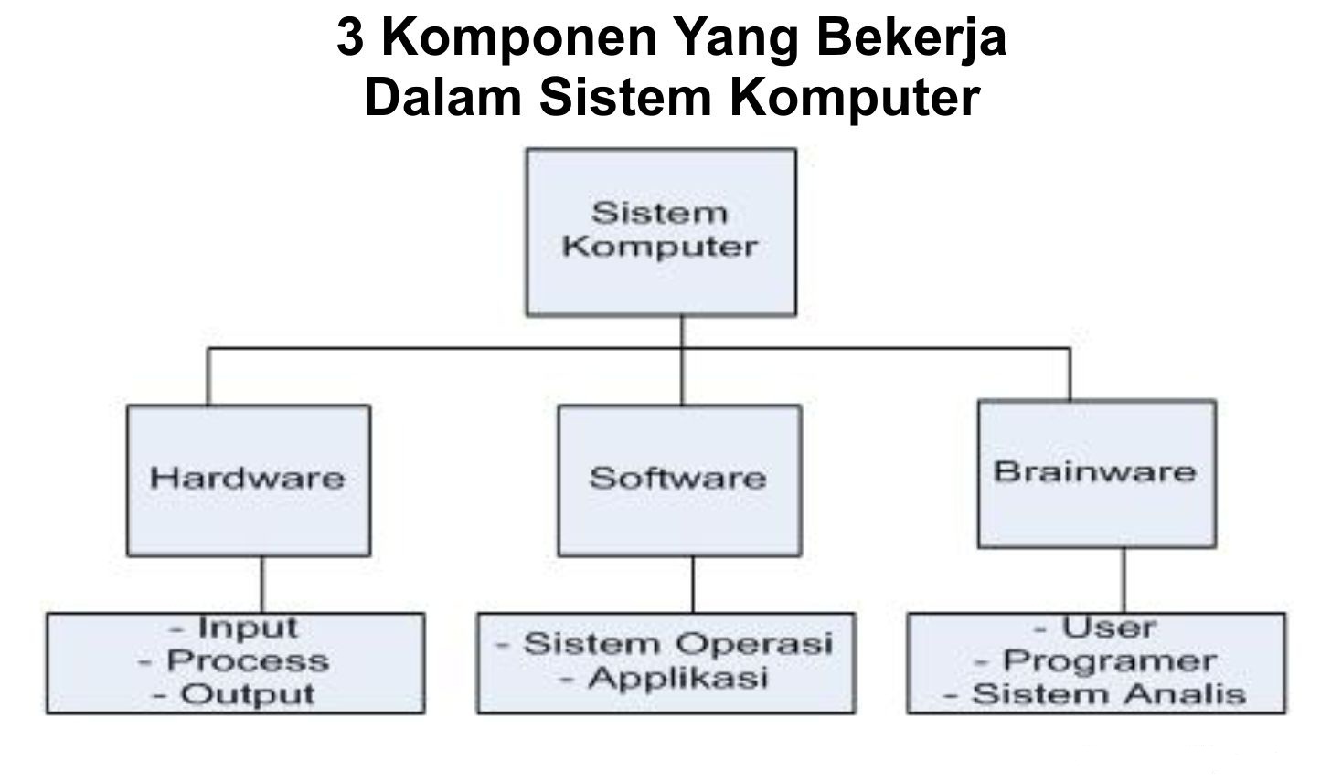  Komponen Utama Pembangun Sistem Komputer Teknologi 