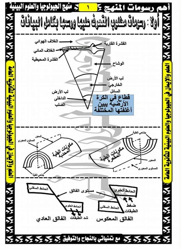 مراجعة رسومات الجيولوجيا للثالث الثانوي 2019