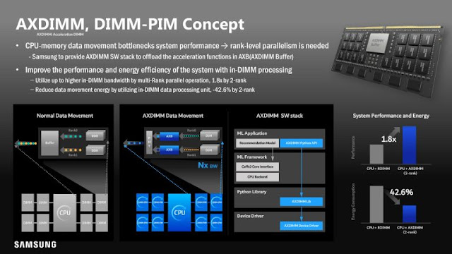 Samsung Membawa Teknologi PIM-enabled High Bandwidth Memory (HBM-PIM) Ke Peringkat Yang Lebih Luas