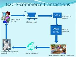 E-Commerce - B2C Model نموذج الأعمال الي المستهلك او الشركات إلى الزبون التجارة الإلكترونية