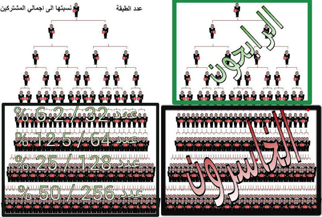 ما هو التسويق الشكبي و كيف تربح منه ؟ لماذا قد تخسر كل أموالك في الشركة ما هو التسويق الشكبي و كيف تربح منه ؟ لماذا قد تخسر كل أموالك في الشركة