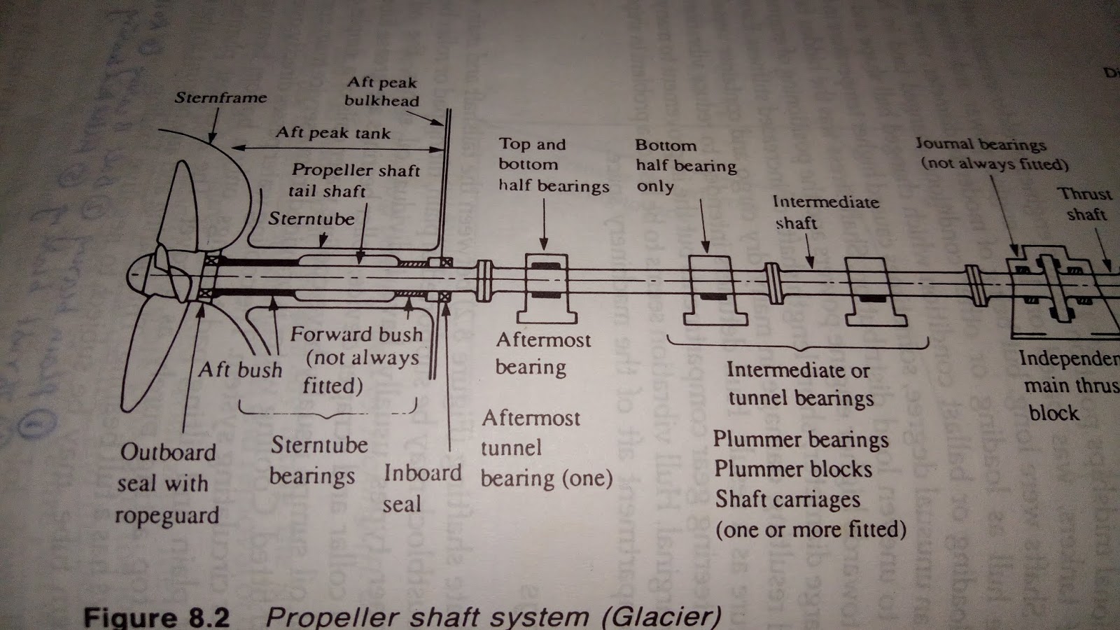 Marine Sea Time Stern tube sealing arrangement in ship