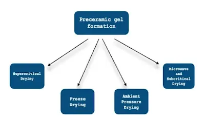 Classification Of Aerogels (#chemistry)(#ipumusings)(#aerogels)