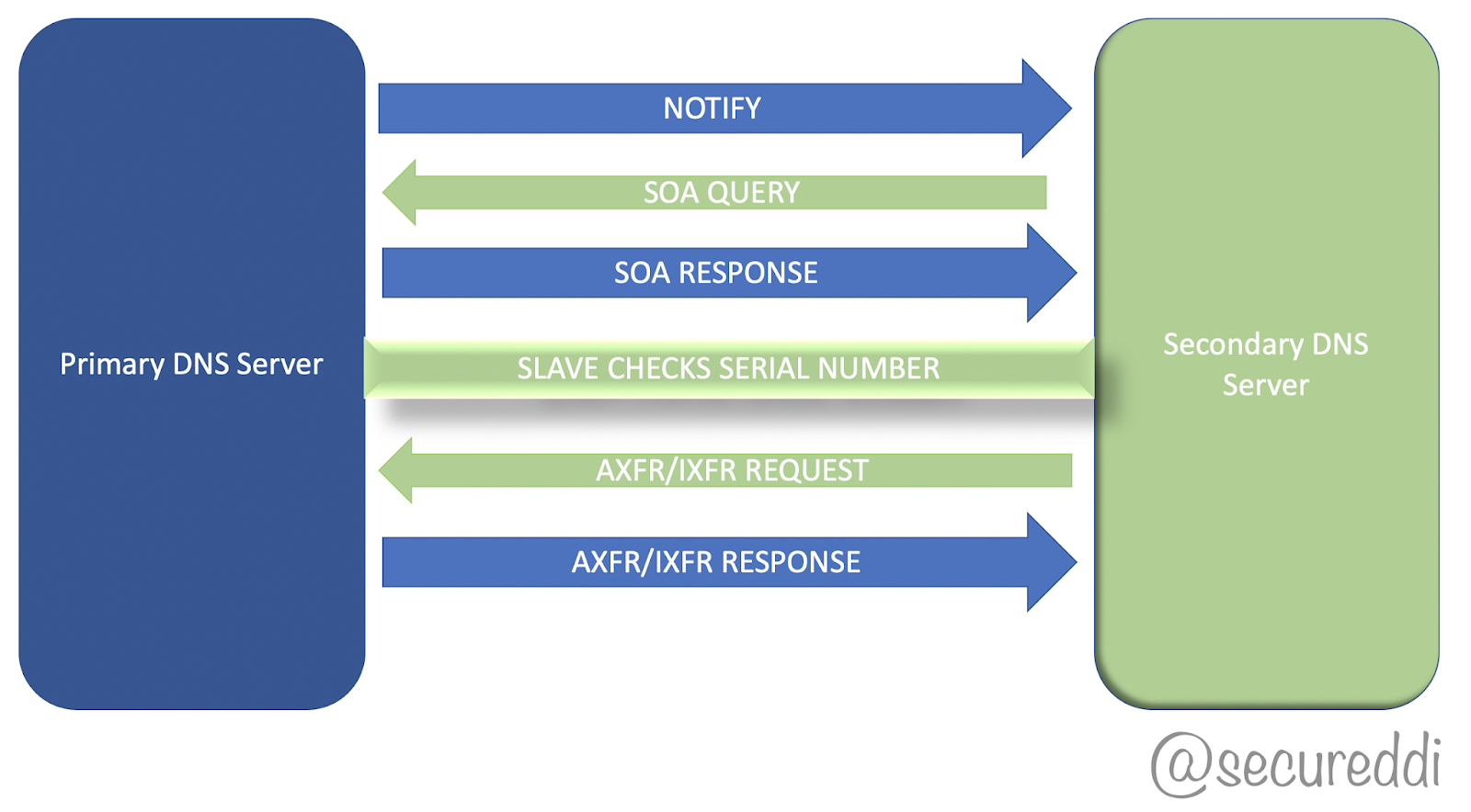 DDI Network Security DNS Zone Transfer All that you need to Know