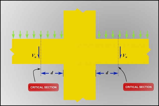 Critical section for shear in a beam which is part of a framed structure is taken at a distance of effective depth away from the face of the support.