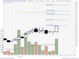 saham dgik 190313