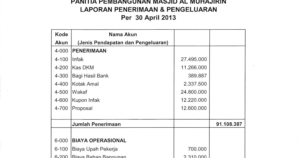 Contoh Format Laporan Keuangan Pembangunan Masjid Kumpulan Contoh Laporan