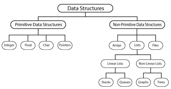 Data Structures | Types of Data Structure ~ Code Vidyalay