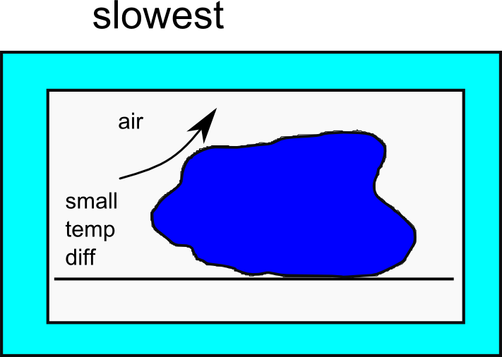 Heat Transfer and Applied Thermodynamics: Heat Transfer in the Kitchen