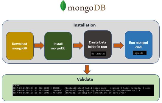 Web Snippets: First run for mongodb