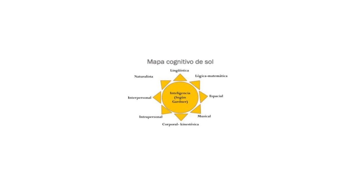 Mapa Cognitivo Tipo Sol