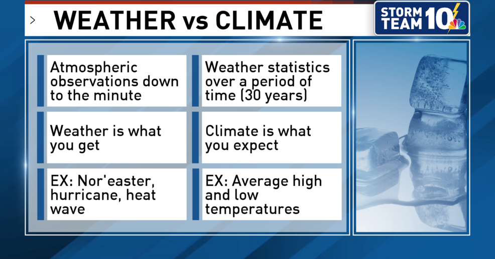 Vagaries of the Weather