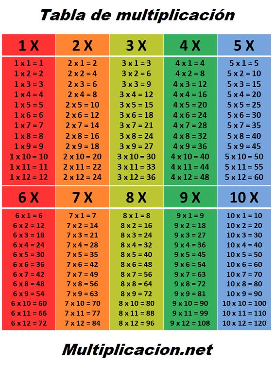 ritmo Rubicundo Térmico Juegos interactivos para repasar y aprender las tablas de multiplicar