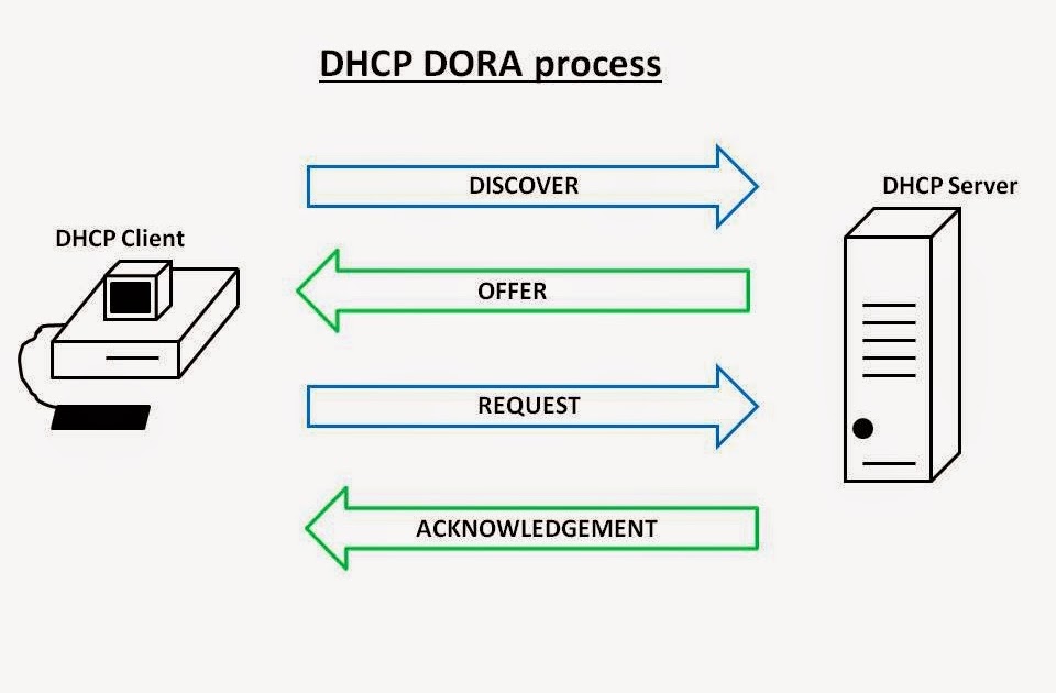 DHCP DORA Process dhcp-dora-process