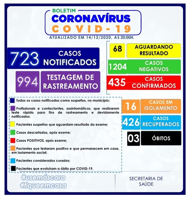 BOLETIM EPIDEMIOLÓGICO CONFIRMA 435 CASOS DO NOVO CORONAVÍRUS (COVID-19) EM VÁRZEA DA ROÇA-BA