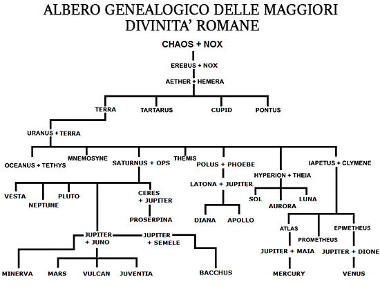 Nomi Di Dei Greci E Romani