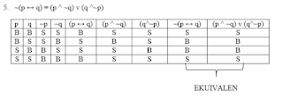 Info Menarik & Unik: Logika Matematika : Pembuktian Ekuivalen 2 VARIABEL)