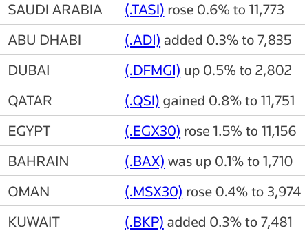 #Saudi index hits multi-year peak as Gulf bourses end higher | Reuters