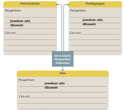 pengertian dan ciri-ciri dari setiap jenis usaha