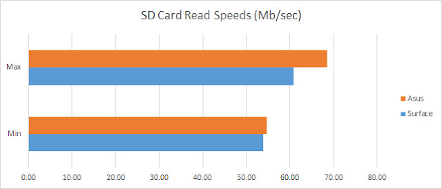 Surface Pro vs Asus SD Card Read Speeds