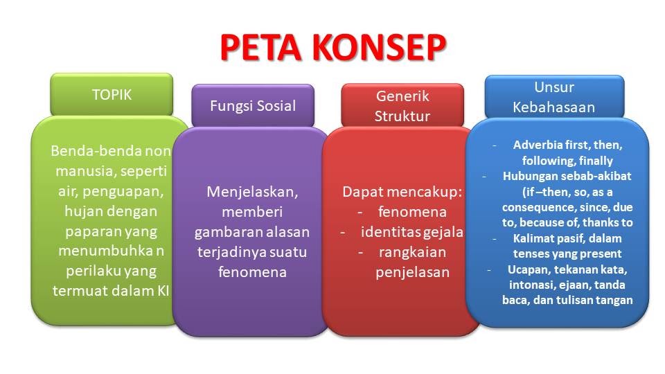 Fungsi Sosial Struktur Teks Dan Unsur Kebahasaan Teks Eksplanasi Fungsi Sosial Struktur Teks Dan Unsur Kebahasaan Teks Eksplanasi